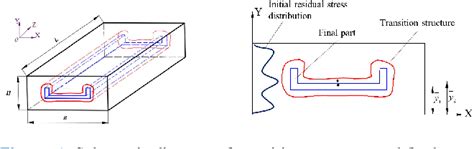 Table From Machining Distortion Control Of Long Beam Parts Based On