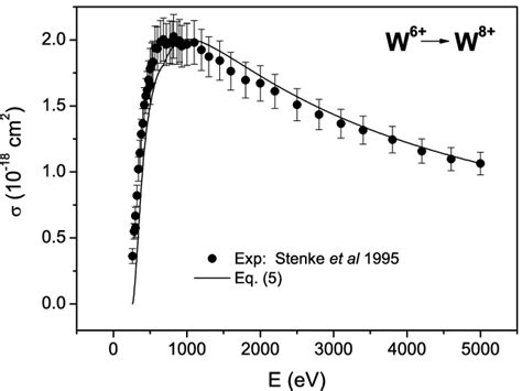 Electron Impact Double Ionization Cross Section Of W 6 Ions Full Download Scientific Diagram