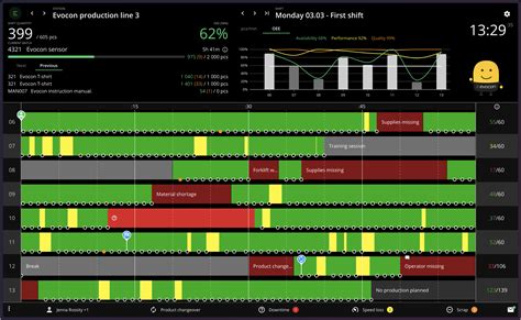 Downtime Tracking Software | Reduce Equipment Downtime | Evocon