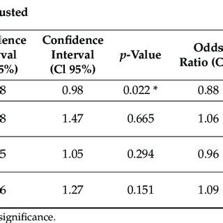 Logistic Regression Model Unadjusted And Adjusted For Age Assessing The