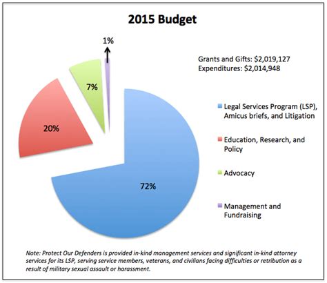 budget pie chart protect  defenders
