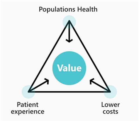 Triple aim: value in healthcare - Opuspac University