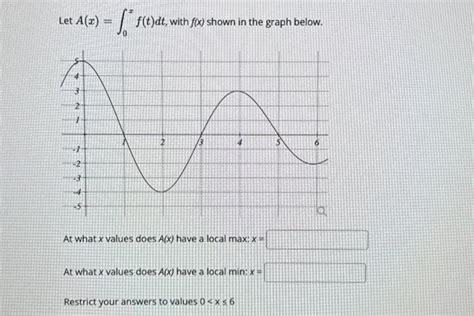 Solved Suppose F T Has The Derivative F T Shown Below And Chegg