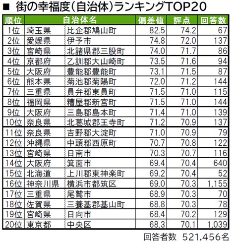 「街の幸福度 ＆ 住み続けたい街ランキング 2021＜全国版＞」（街の住みここちランキング特別集計）発表不動産投資の健美家