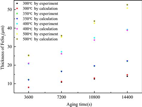 Thickness Of Imc Layers Versus T For Comparison Between Experiments And