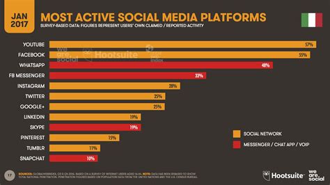 In Italia Luso Dei Social Media Cresce Ed Sempre Pi Trasversale A