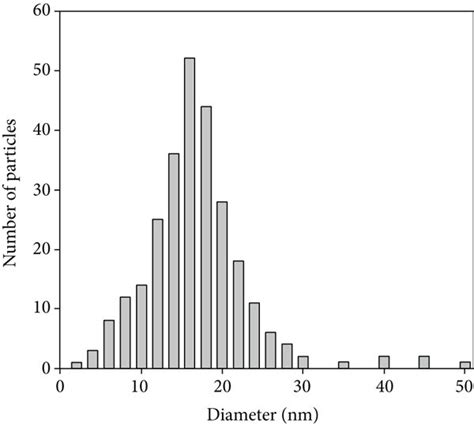 Particle Size Distribution Of B R A And H R B Ag Colloid Download Scientific Diagram