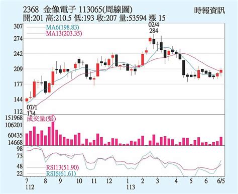 金像電 H2營運將勝h1 日報 工商時報