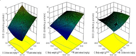 D Surface Plots For Serum Sod Activity Under The Influence Of Process