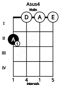 Asus4 Violin Chord | A suspended fourth | Scales-Chords