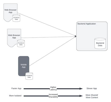 Cloud Or Local Data Which Is Right For Your Cloud Native App Cloud