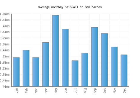 San Marcos Weather averages & monthly Temperatures | United States ...