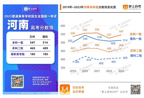 2023年高考志愿填报参考河南高考历年分数线变化趋势2019 2023年 掌上高考