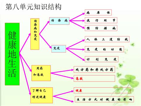 第八单元健康的生活复习课件共27张ppt2022 2023学年人教版生物八年级下册 21世纪教育网