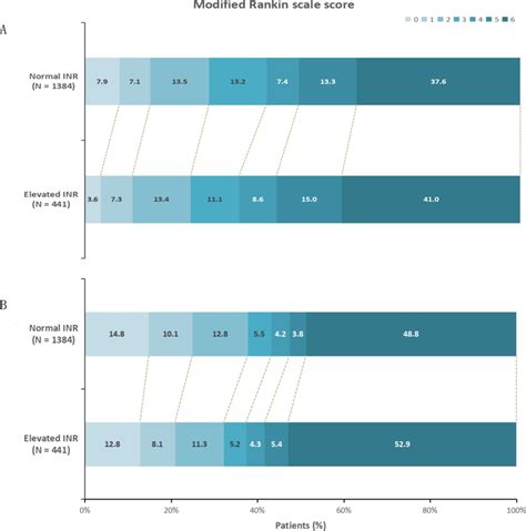 Distribution Of The Modified Rankin Scale Scores At A 90 Days And B