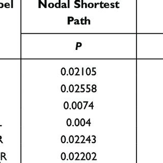 Brain Regions With Significant Nodal Shortest Path And Nodal Local