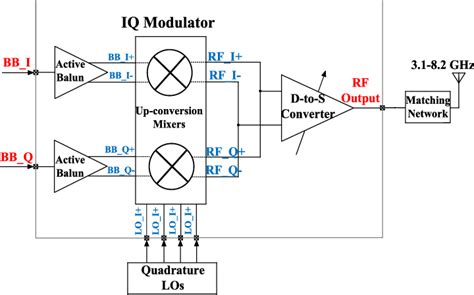 Block Diagram Of The Trpc Uwb Tx Front End Download Scientific Diagram