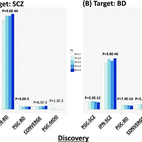 Polygenic Risk Score Prs Analysis Y Axis Indicates The Explained