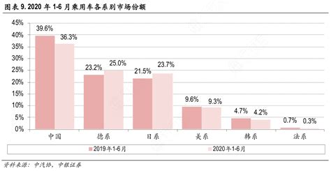 图表9 2020年1 6月乘用车各系别市场份额行行查行业研究数据库