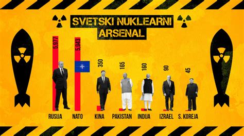 Da Li Nam Stvarno Preti Nuklearni Armagedon Koliko Bojevih Glava Ima