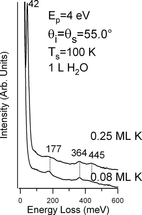 Hreel Spectra For And Ml Of K Adsorbed On Mlg Pt And