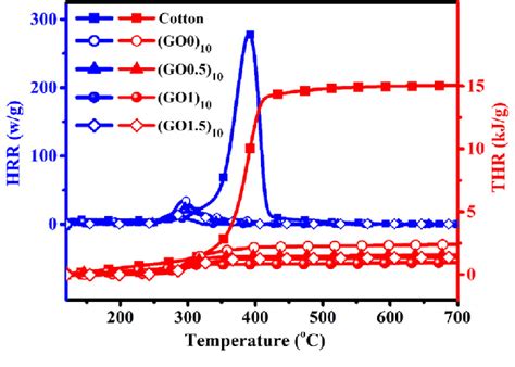 Heat Release Rate And Total Heat Release Curves As A Function Of