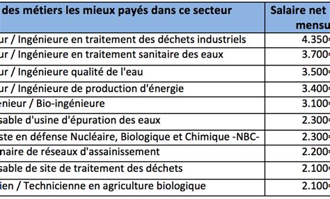 Quels Sont Les Métiers Les Mieux Payés Dans Le Monde