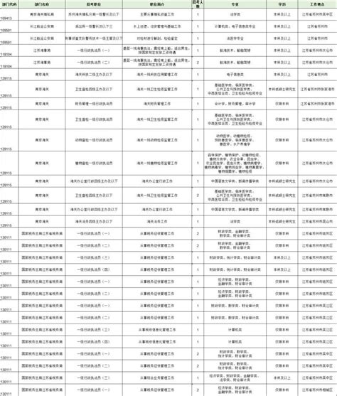 2021国考职位表苏州职位有哪些？ 苏州本地宝