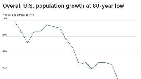 Texas Population Growth