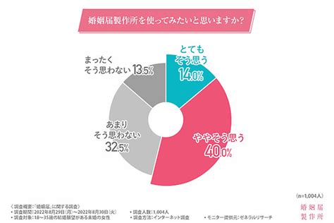 結婚願望のある未婚男女、「結婚式をしない」人の割合は ライブドアニュース