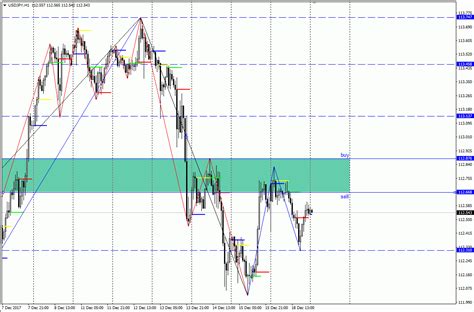 Analisa Scalping Usd Jpy Desember