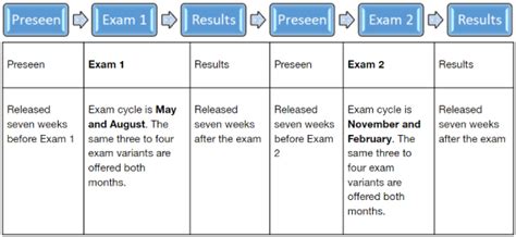 Tips For Mastering The CIMA Case Study Exams