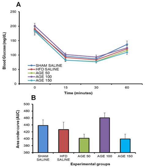 Evaluation Of The Glycemic Profile At The End Of The Treatment With