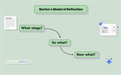 Elaborative explanation of Schon's Model of Reflection