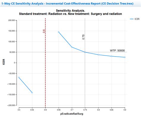 Outputs Of One Way Sensitivity Analysis Ce Models