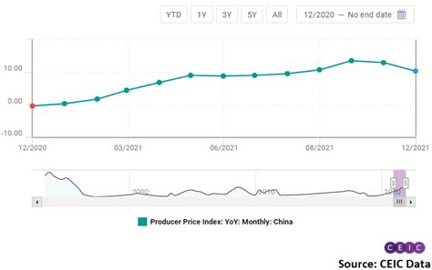 China producer price index up by 10.3% y/y in December 2021 | CEIC