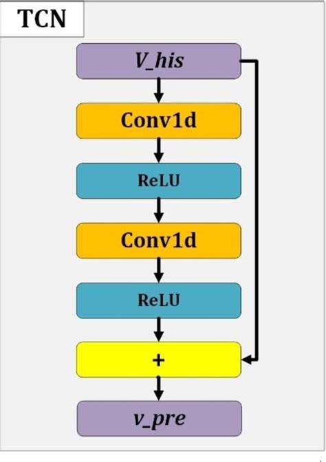 Figure 4 from Spatial-temporal Attention Fusion for Tra c Speed ... 