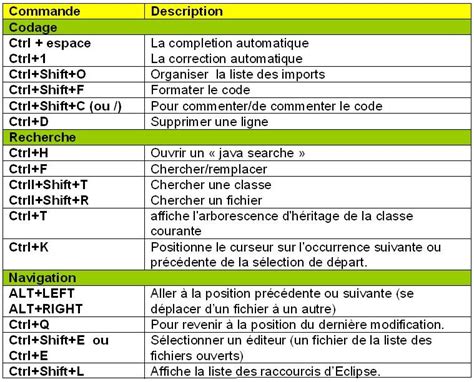 Eclipse Les Raccourcis Clavier Pour Coder Plus Vite