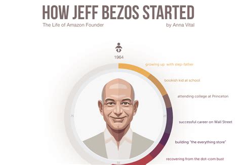 How Jeff Bezos Started – Infographic Biography