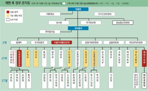 박근혜정부 조직개편안 미래部 성장동력 창출 부총리는 정책 총괄 뉴스 동아닷컴