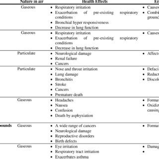 Health and Environmental Effects of Air Pollution | Download Scientific ...