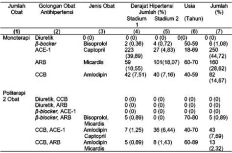 Pola Peresepan Penggunaan Obat Antihipertensi Di Uptd Puskesmas Airmadidi