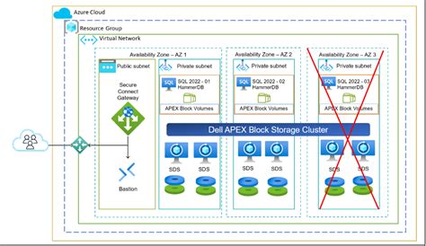 Validate Az Failure Dell Apex Block Storage For Azure Sql Server