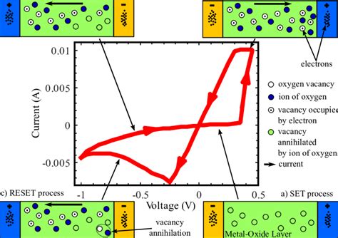 Typical Hysteresis Cycle In Rram And Illustration Of The Resistive