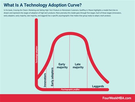 What Is A Product Life Cycle? | FourWeekMBA