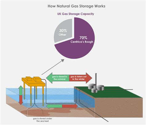 Rough End For The UK S Largest Gas Storage Facility