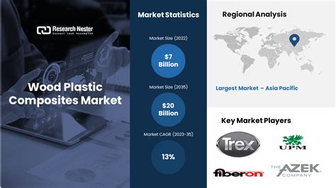 Wood Plastic Composites Market Revenue To Surpass Usd 20