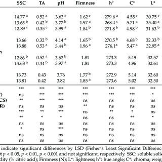 Effect Of Variety Sampling Year Cultivation System And Irrigation