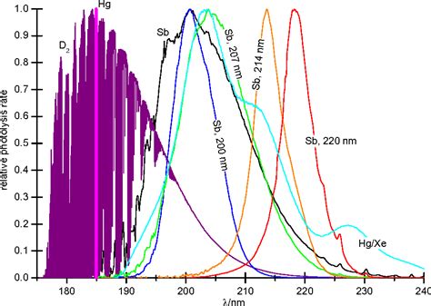 Table 1 From Wavelength Dependence Of Isotope Fractionation In N 2 O