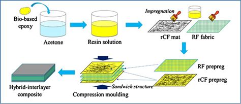 Mechanical Properties Of Bio Based Epoxy Composites Reinforced With